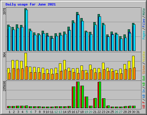 Daily usage for June 2021