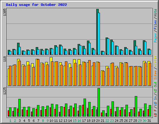 Daily usage for October 2022