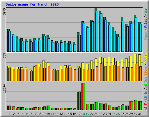 Daily usage for March 2023