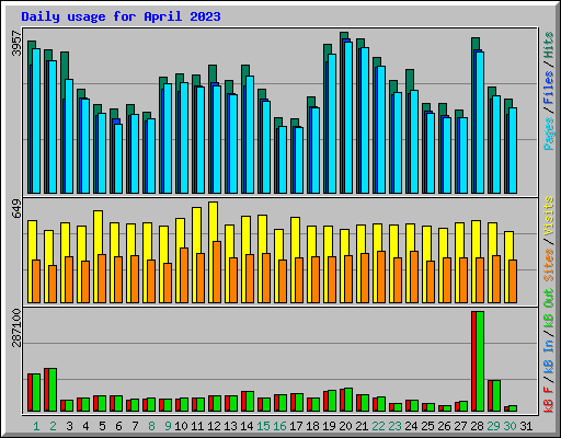 Daily usage for April 2023