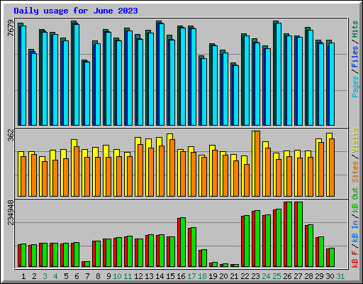 Daily usage for June 2023