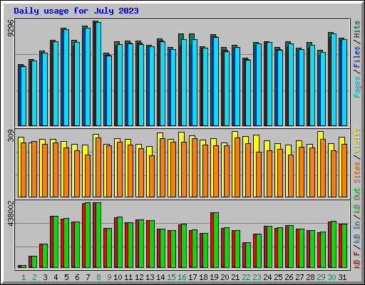 Daily usage for July 2023