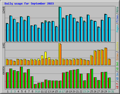 Daily usage for September 2023