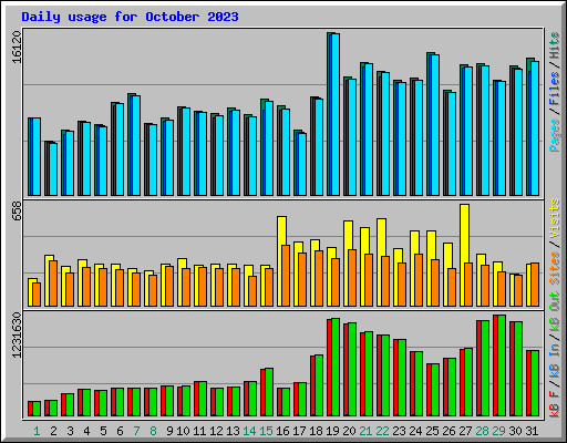 Daily usage for October 2023
