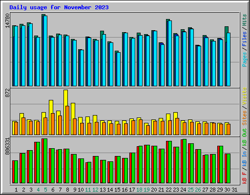Daily usage for November 2023