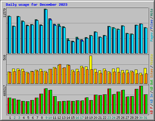 Daily usage for December 2023