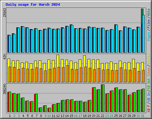 Daily usage for March 2024
