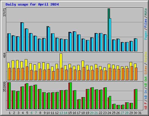 Daily usage for April 2024
