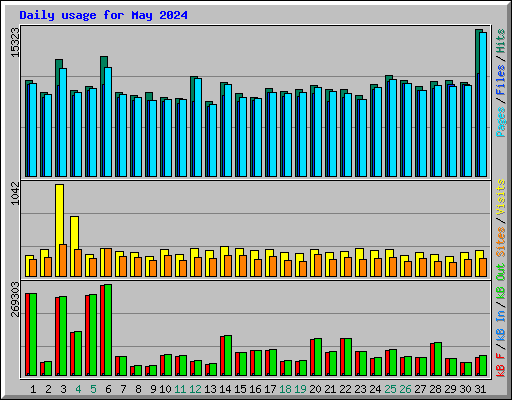 Daily usage for May 2024
