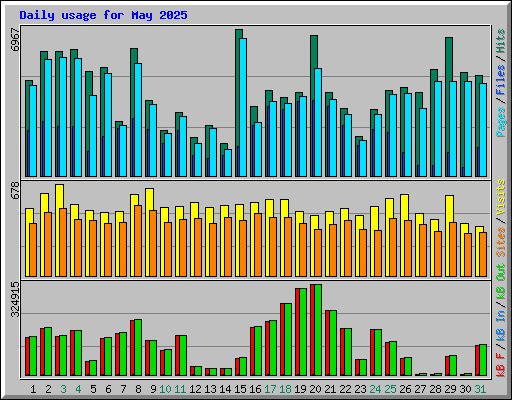 Daily usage for May 2025