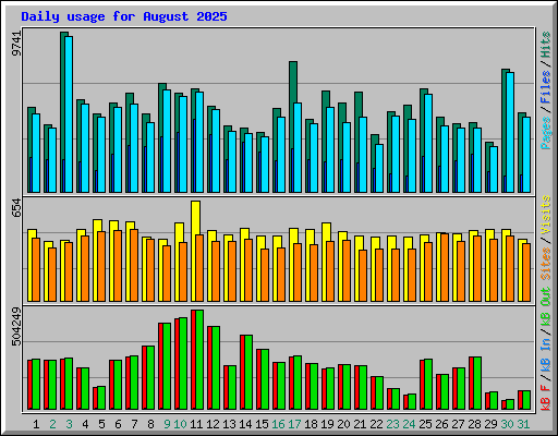 Daily usage for August 2025