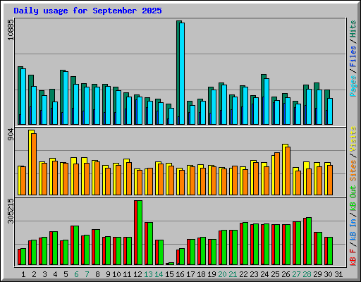 Daily usage for September 2025