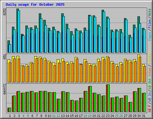 Daily usage for October 2025