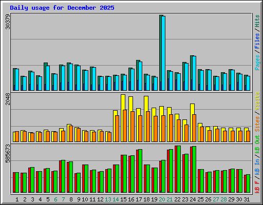 Daily usage for December 2025