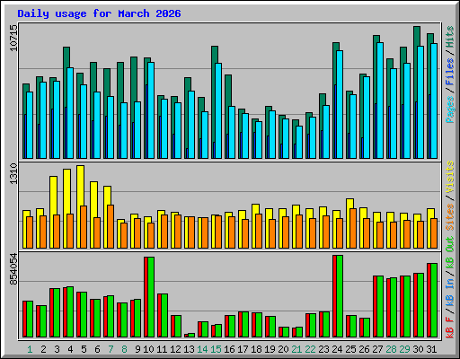 Daily usage for March 2026