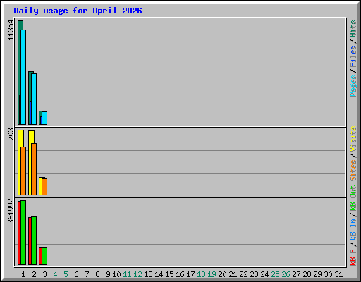 Daily usage for April 2026