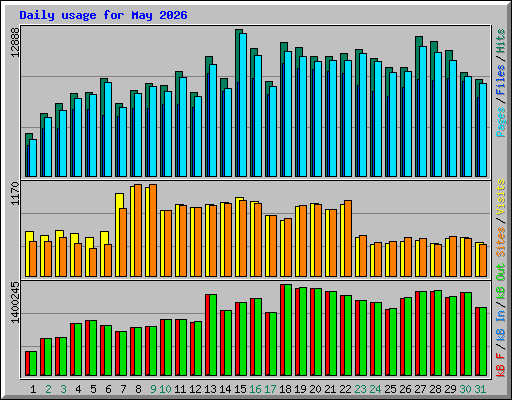 Daily usage for May 2026