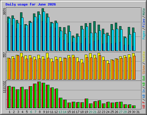 Daily usage for June 2026