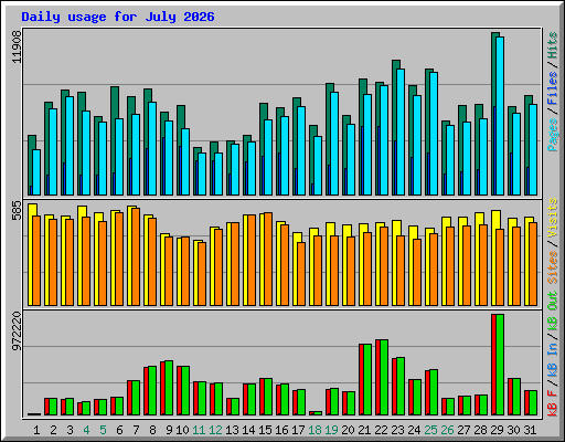 Daily usage for July 2026