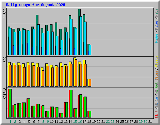 Daily usage for August 2026