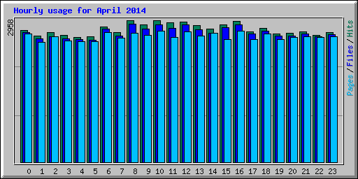 Hourly usage for April 2014