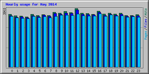 Hourly usage for May 2014