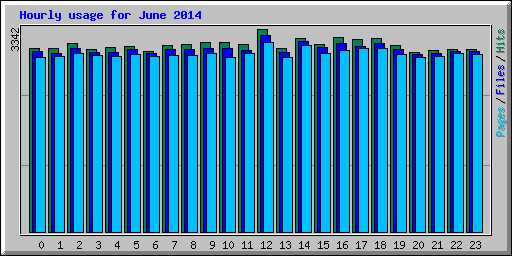 Hourly usage for June 2014