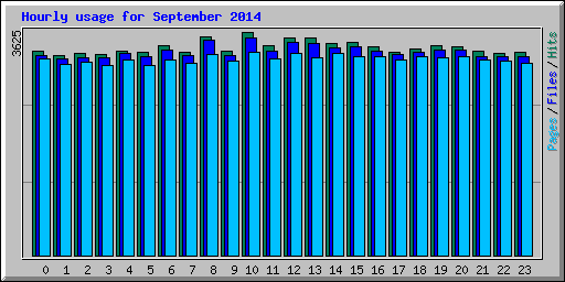 Hourly usage for September 2014