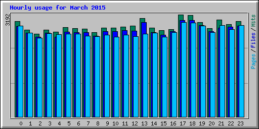Hourly usage for March 2015