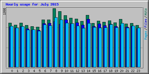 Hourly usage for July 2015