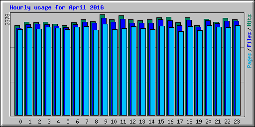Hourly usage for April 2016