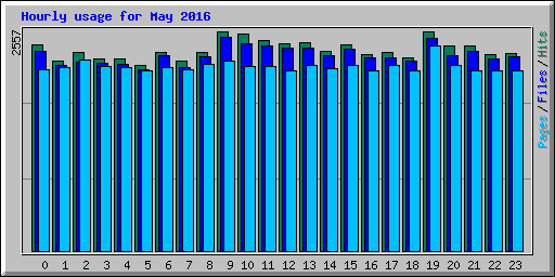 Hourly usage for May 2016