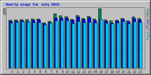 Hourly usage for July 2016