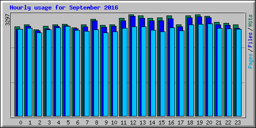 Hourly usage for September 2016