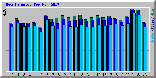 Hourly usage for May 2017