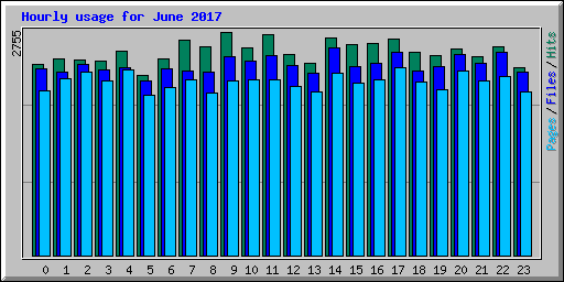 Hourly usage for June 2017