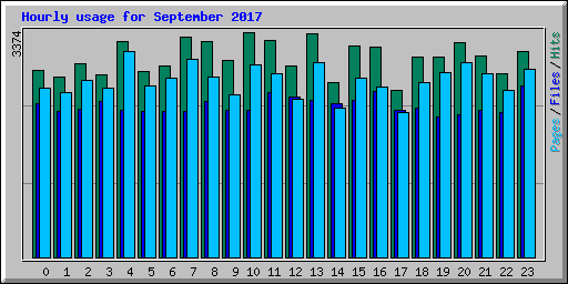 Hourly usage for September 2017