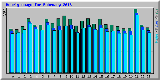 Hourly usage for February 2018
