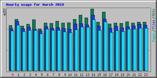 Hourly usage for March 2018