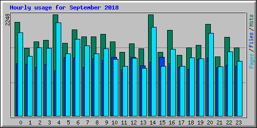 Hourly usage for September 2018