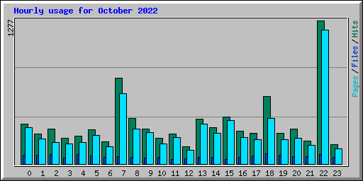 Hourly usage for October 2022
