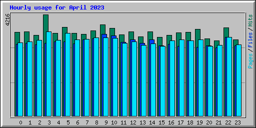Hourly usage for April 2023