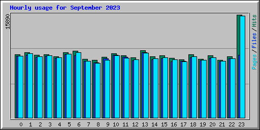 Hourly usage for September 2023