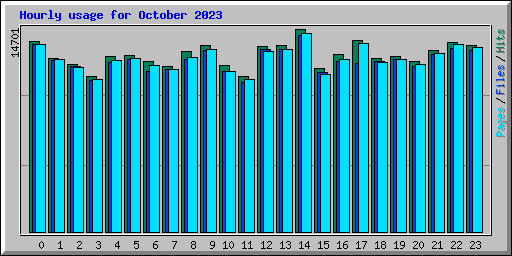 Hourly usage for October 2023