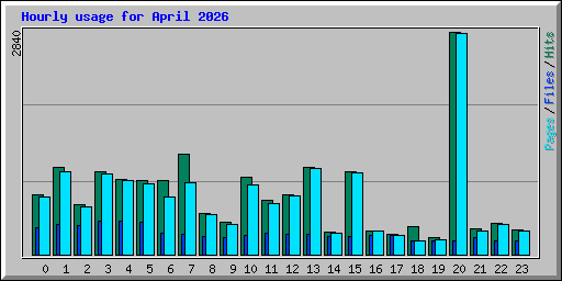 Hourly usage for April 2026