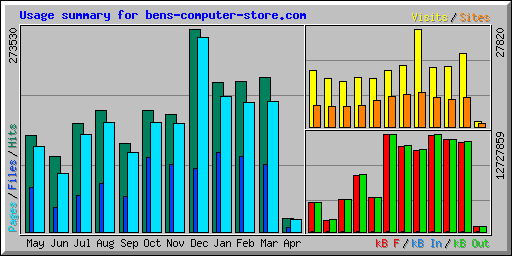 Usage summary for bens-computer-store.com